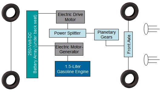 Hybrid Drive - Toyota Synergy